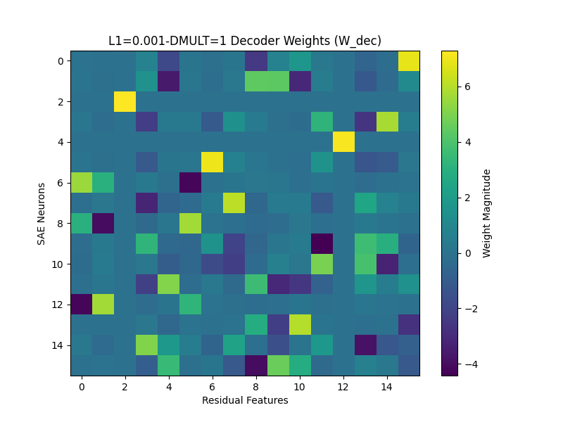 Decoder Weights